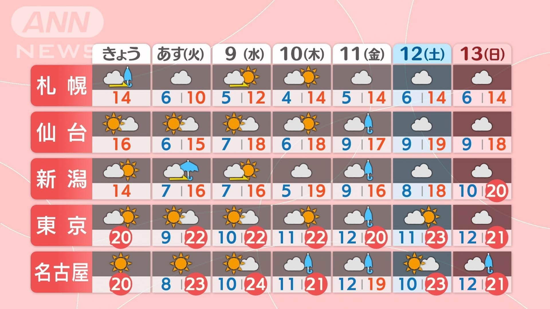 週間予報 北〜東日本