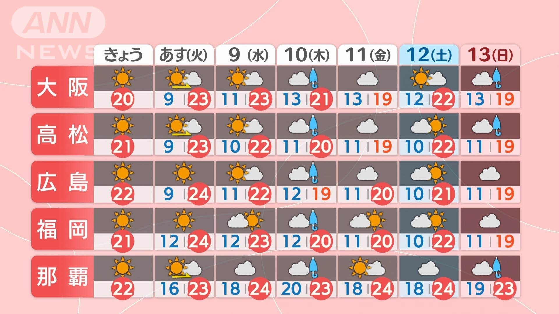 週間予報 西日本