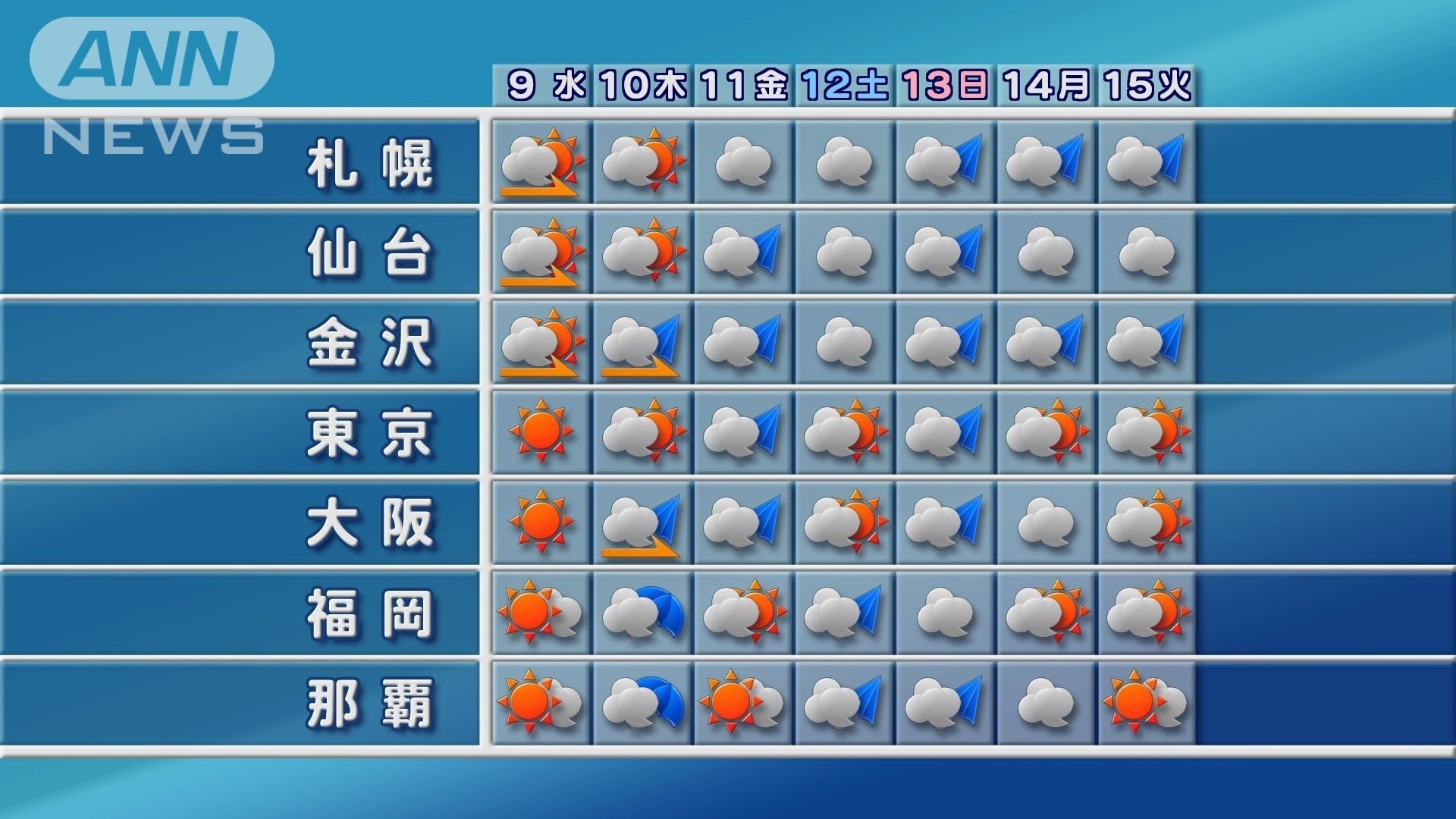 週間予報 木曜日以降は雨の日が多くなる
