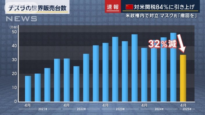 テスラの世界販売台数
