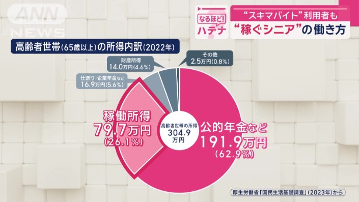 労働による収入はおよそ80万円