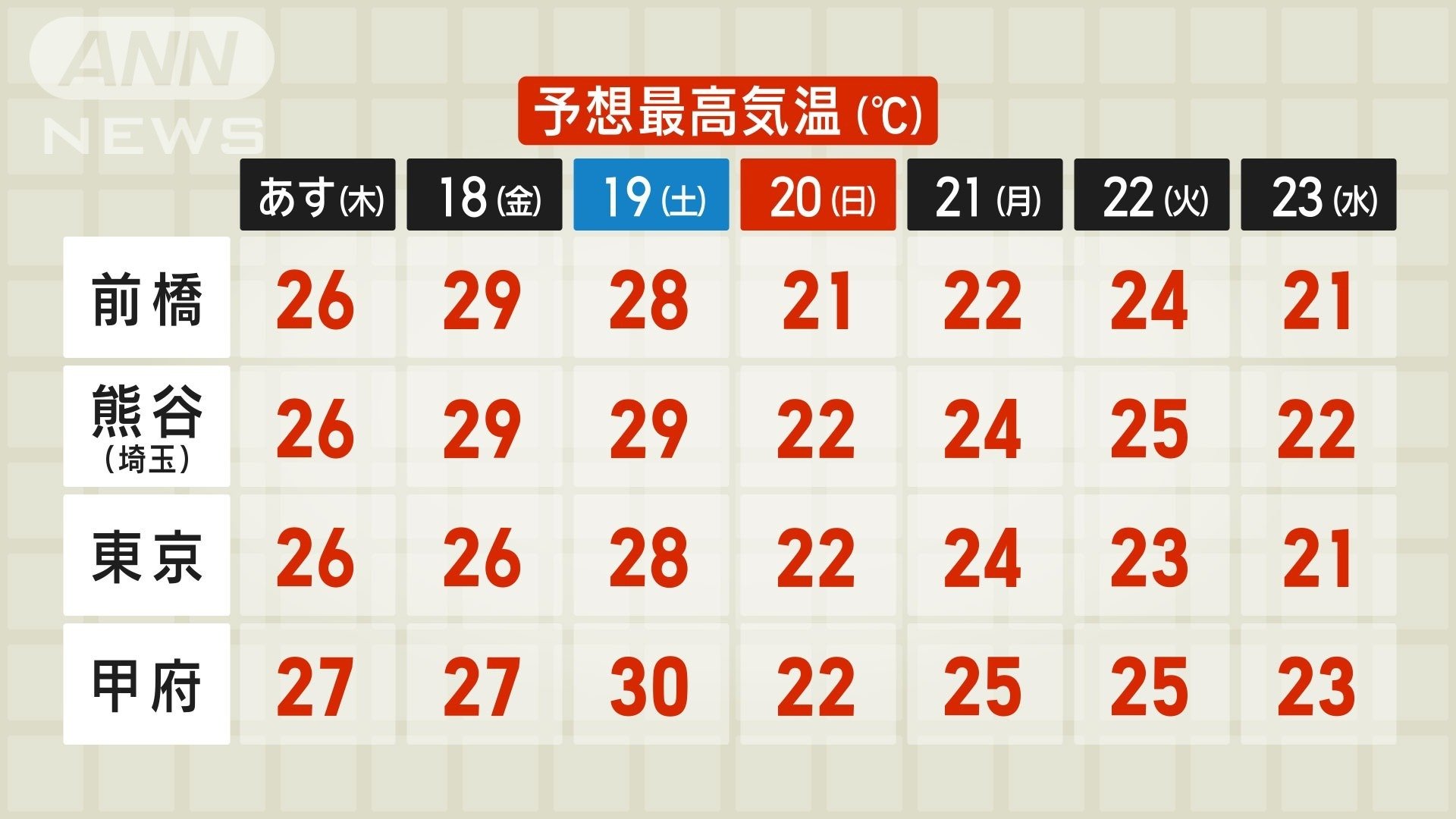 関東甲信で真夏日予想