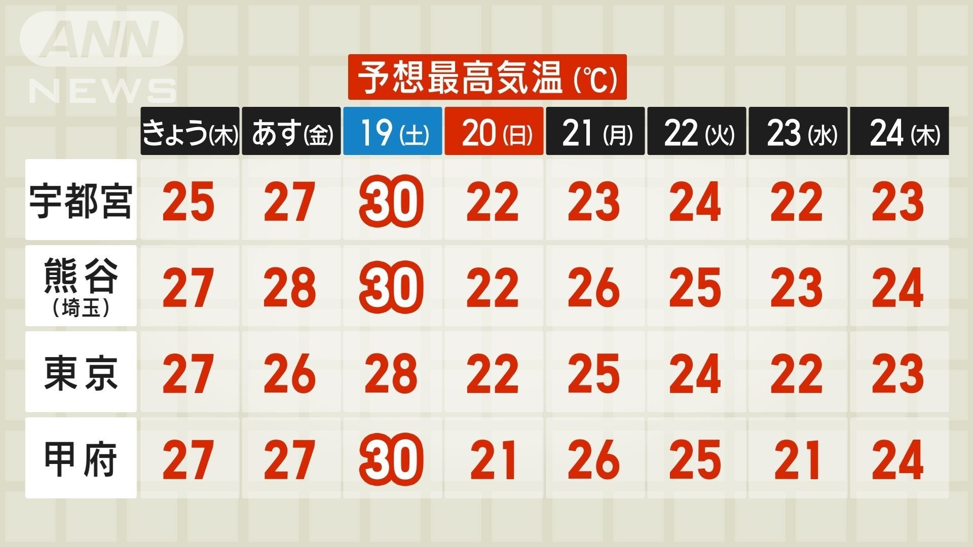 暑さのピークは19日（土）！いきなり半袖大活躍