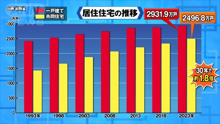 数の推移グラフ
