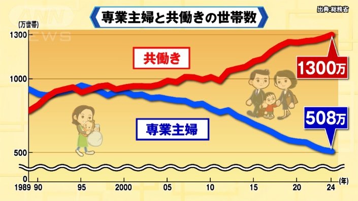 共働きと専業のグラフ