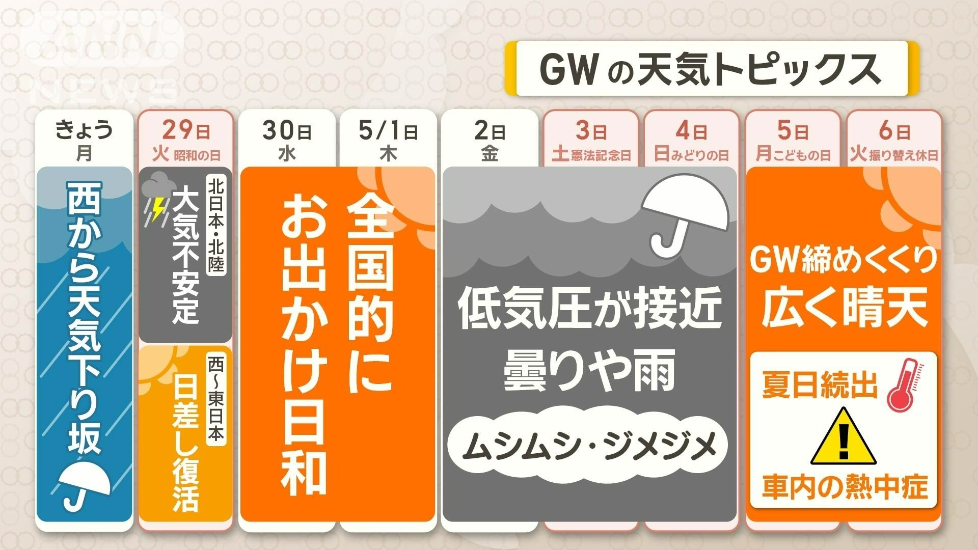 GWの天気傾向