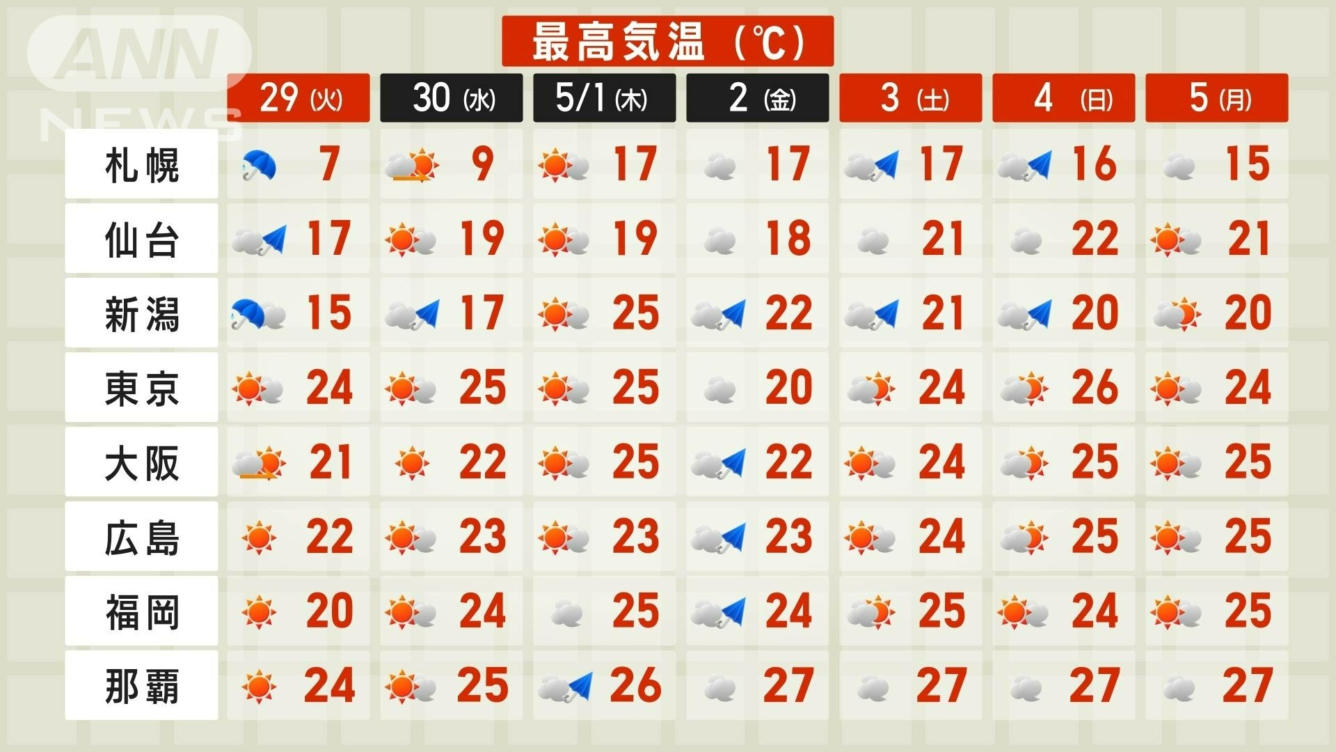 週間予報 天気は周期変化