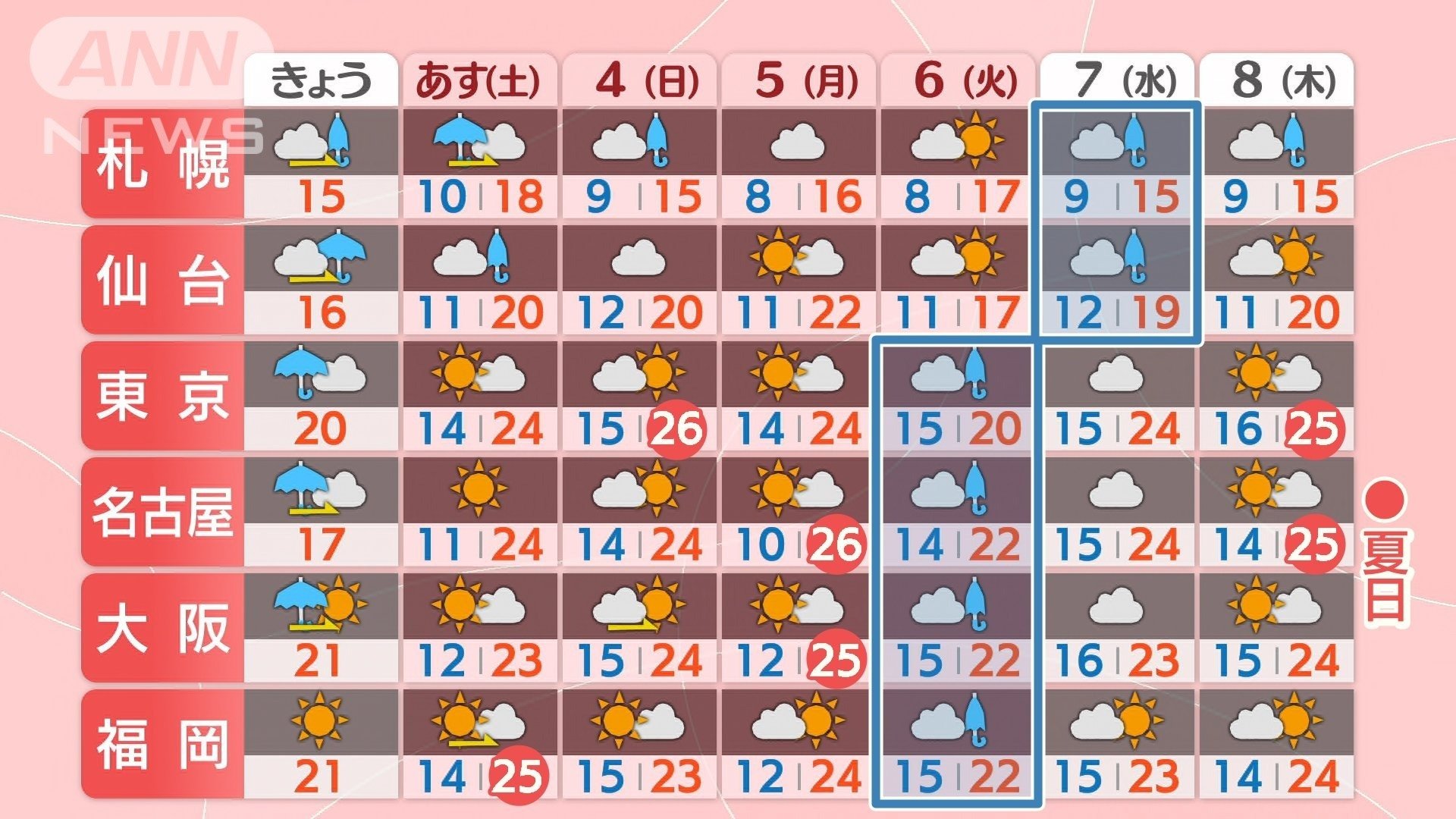 GW以降も天気や気温の変化に注意
