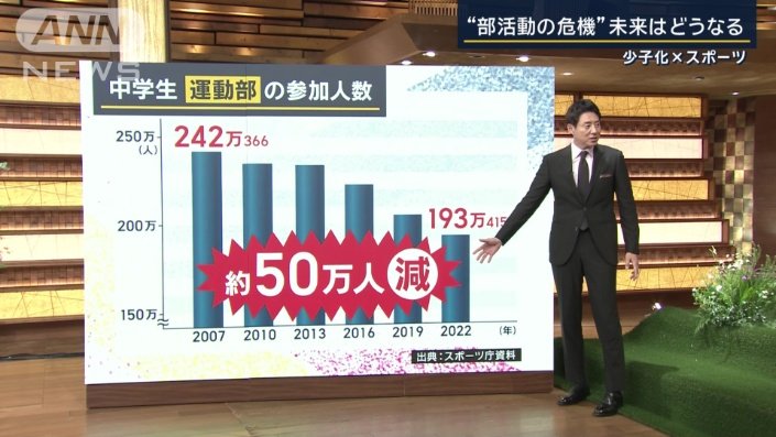 中学生の運動部の参加人数