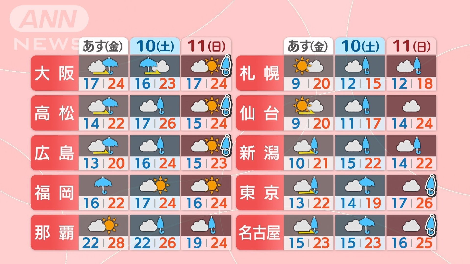 あす９日（金）から３日間の予報