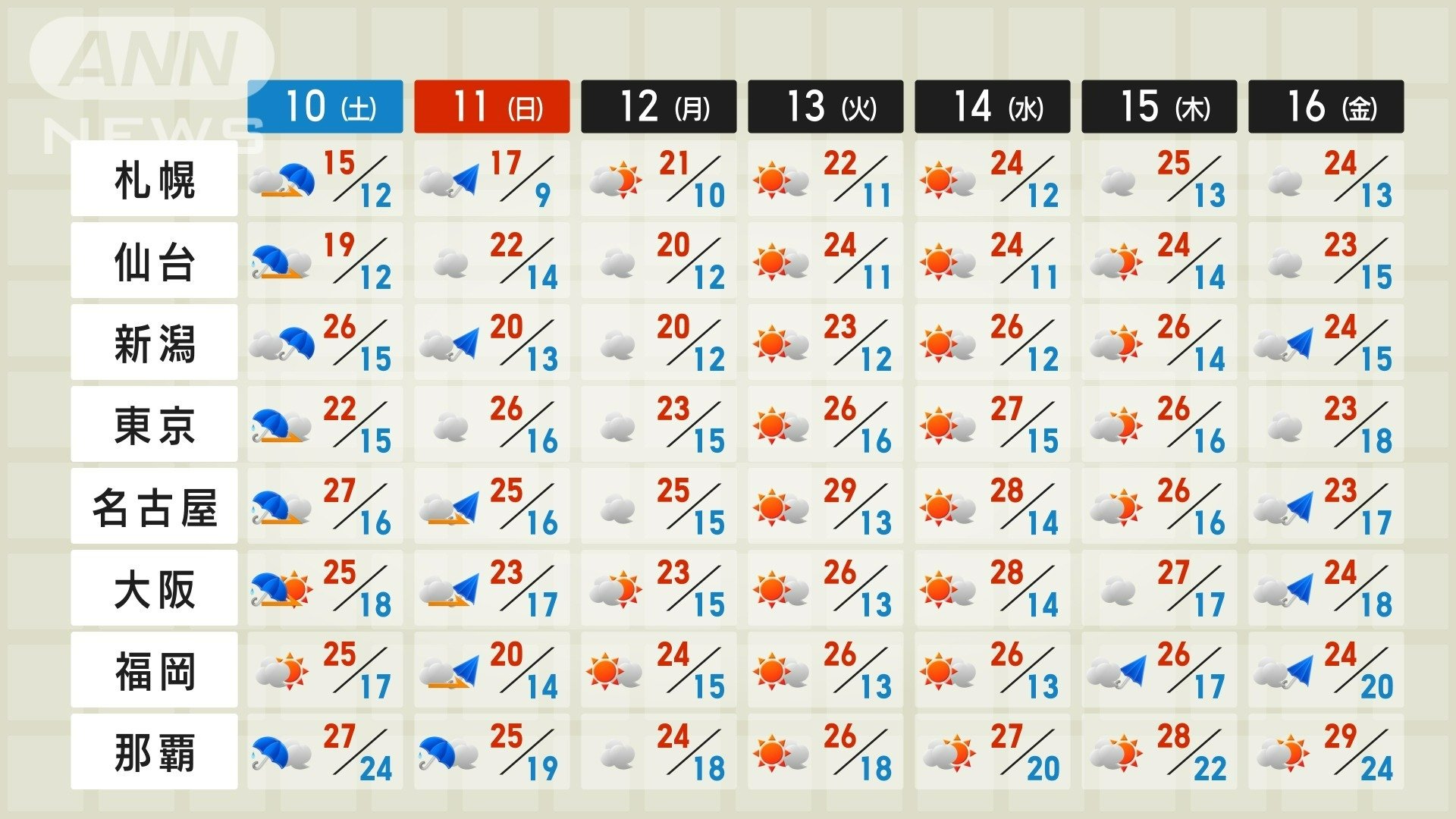 全国各地の週間予報　夏日が続出、真夏日も