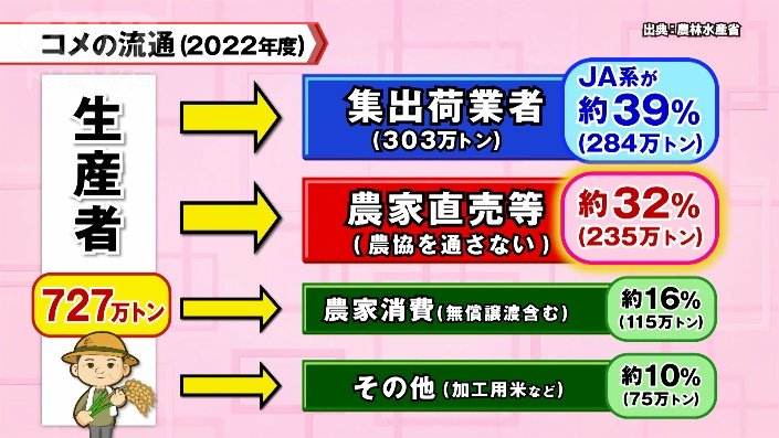 米の流通（2022）