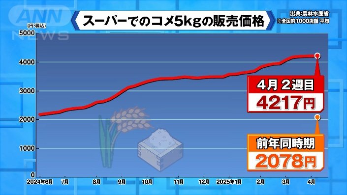 米販売価格グラフ