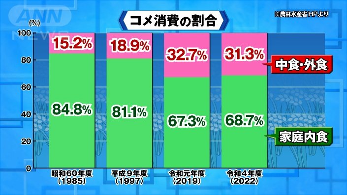 コメ消費の割合