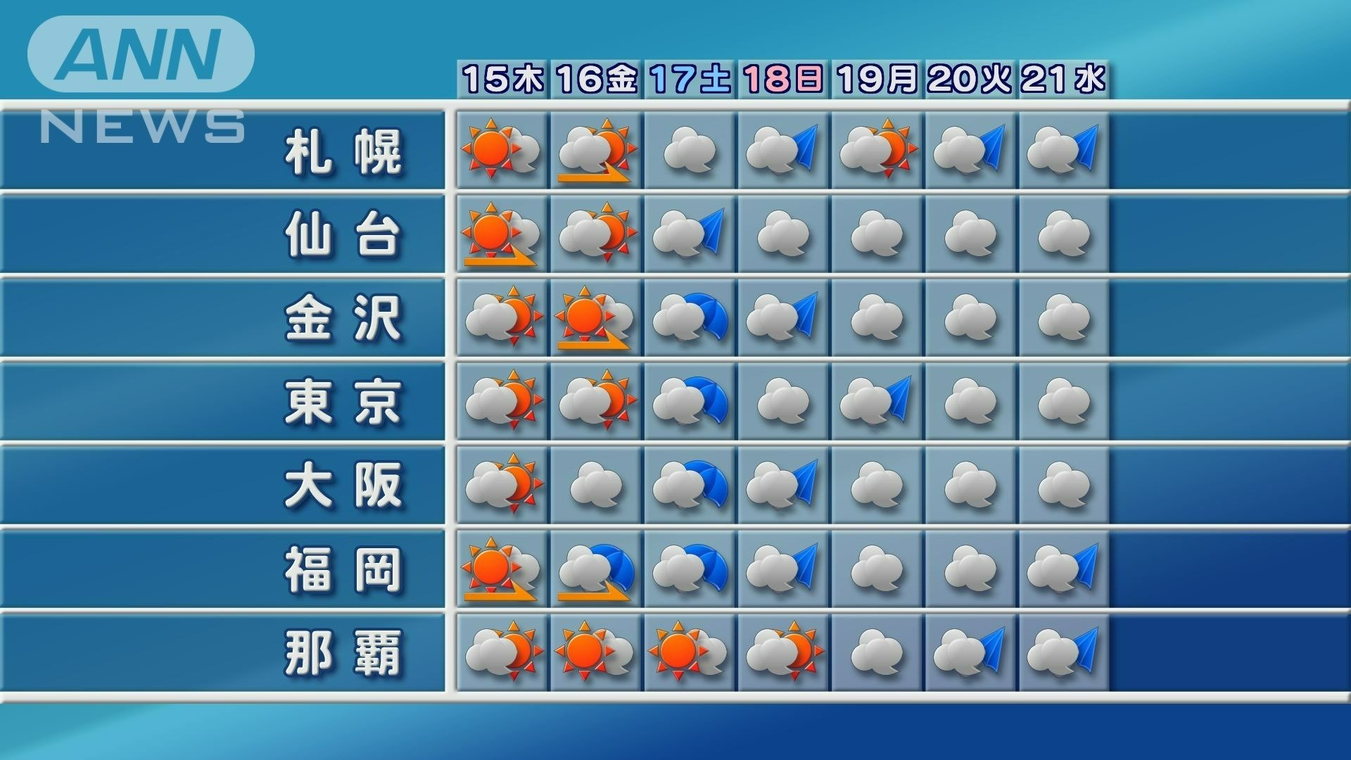 週間天気　16日以降は梅雨の気配も