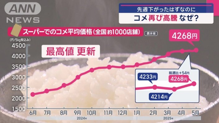 コメの価格は再び上昇