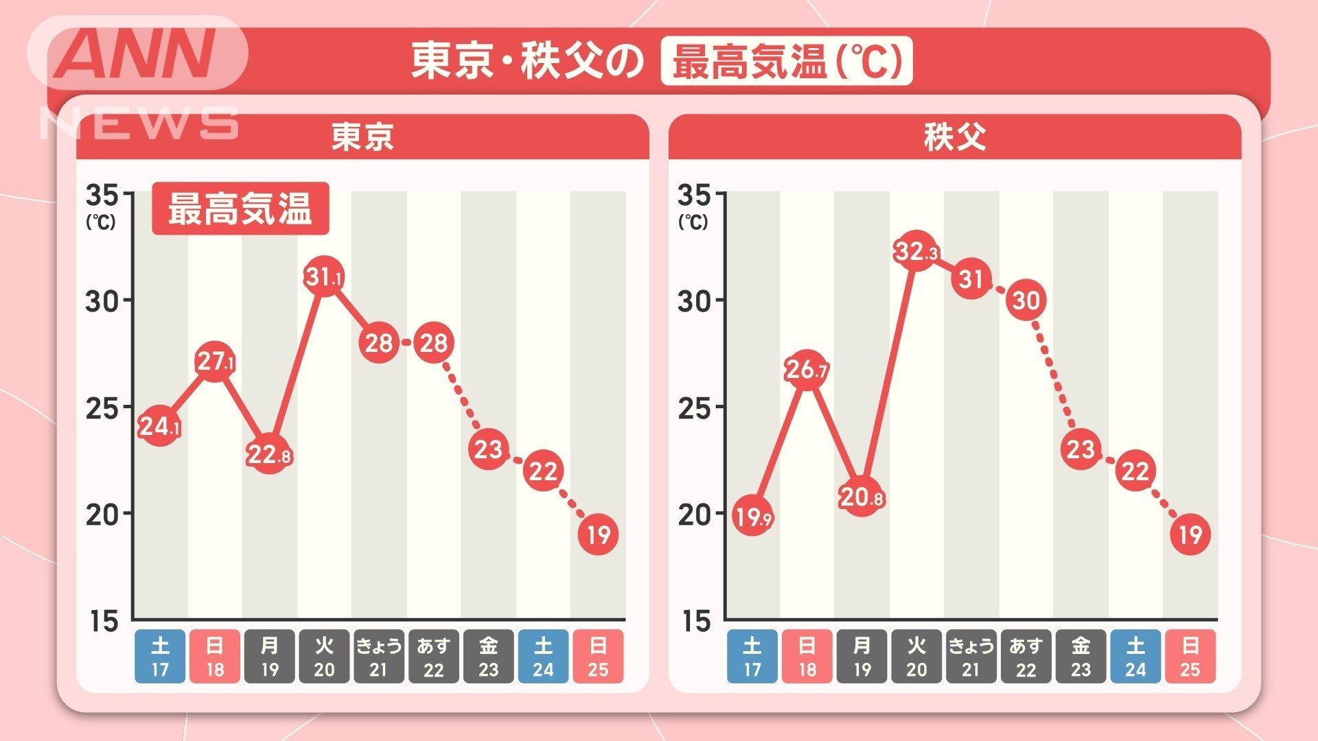 気温変化大きく