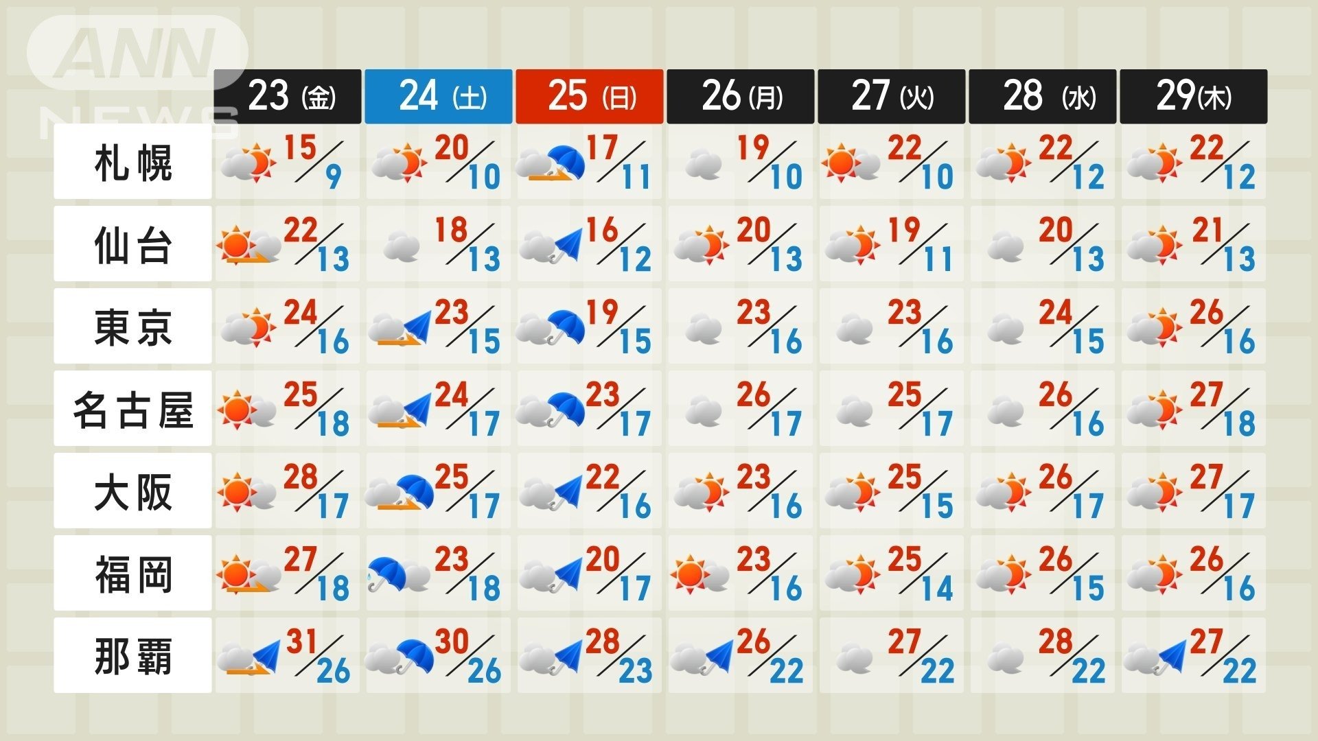 週間予報