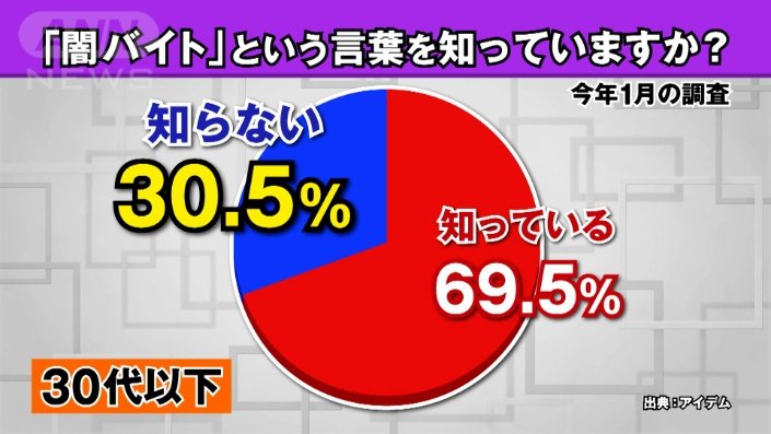 「闇バイト」アンケートの円グラフ