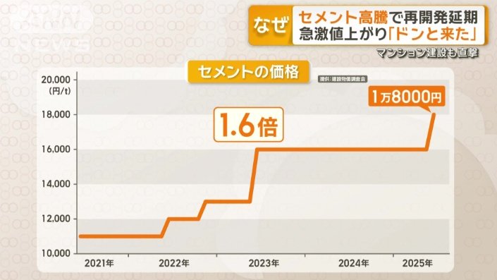 セメントの価格