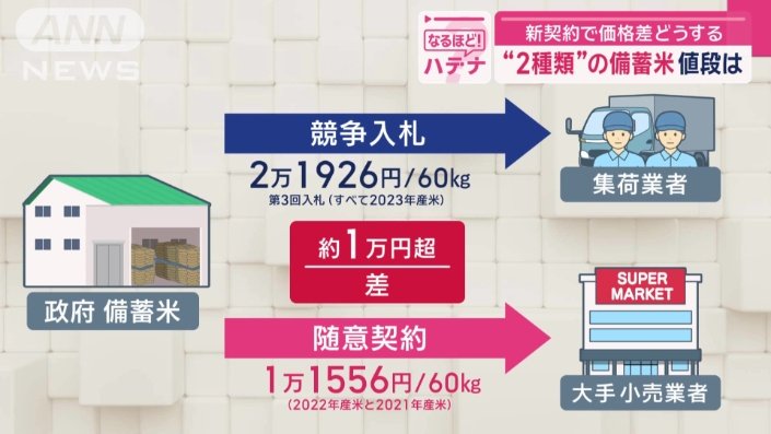 備蓄米の仕入れ値は1万円以上の差