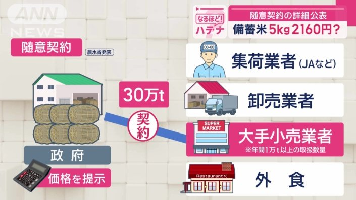 今後は「随意契約」に変更