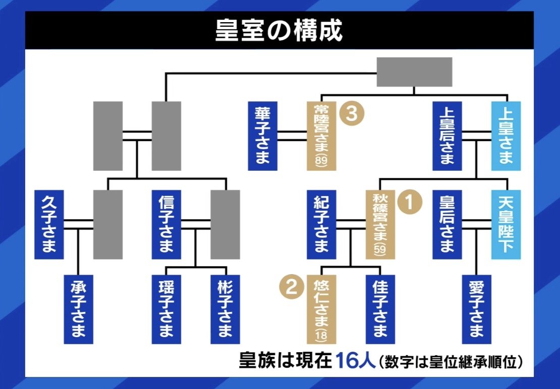 皇室の構成