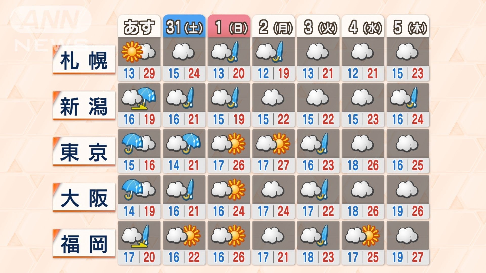 激しい寒暖差で祝日なしの6月突入　体調に注意