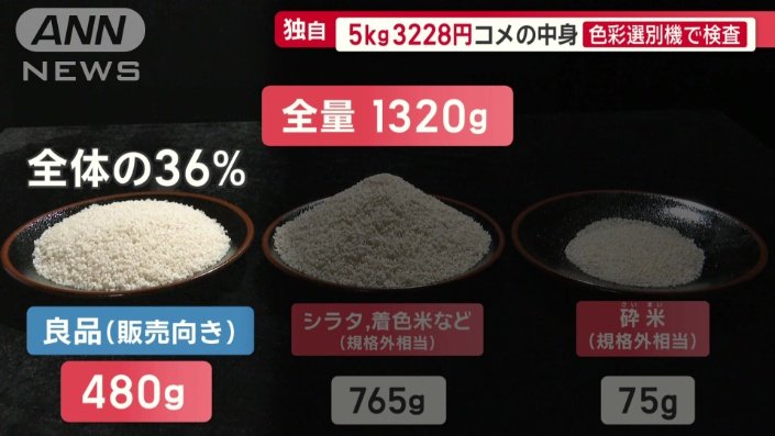 「商品」として販売できるレベルのコメは、全体のわずか36％