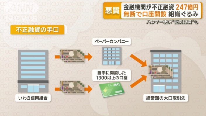 不正融資の手口