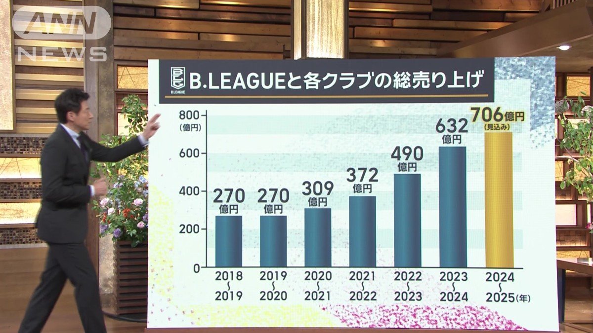 Bリーグと各クラブの総売り上げ