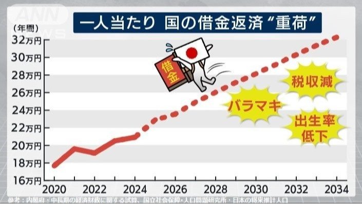 一人当たり 国の借金返済“重荷”