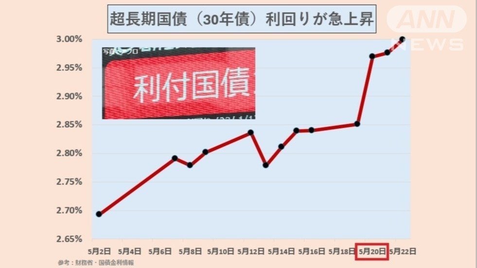 超長期国債（30年債）利回りが急上昇
