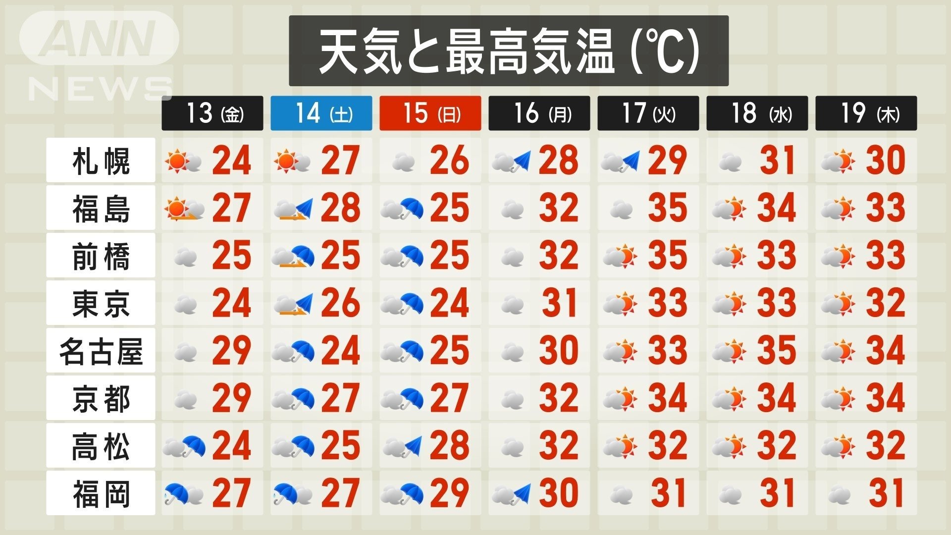 来週は35℃以上の猛暑日も 真夏の暑さに警戒