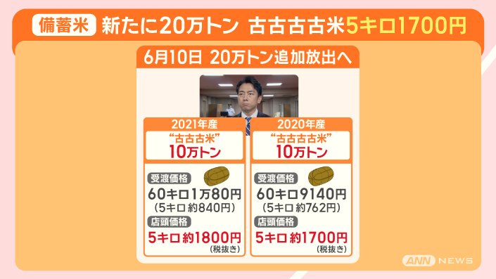 コメ増産へ“農政転換” カギ握る輸出 課題は『価格競争力』と『海外需要