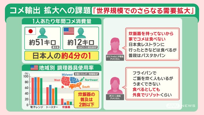 コメ増産へ“農政転換” カギ握る輸出 課題は『価格競争力』と『海外需要