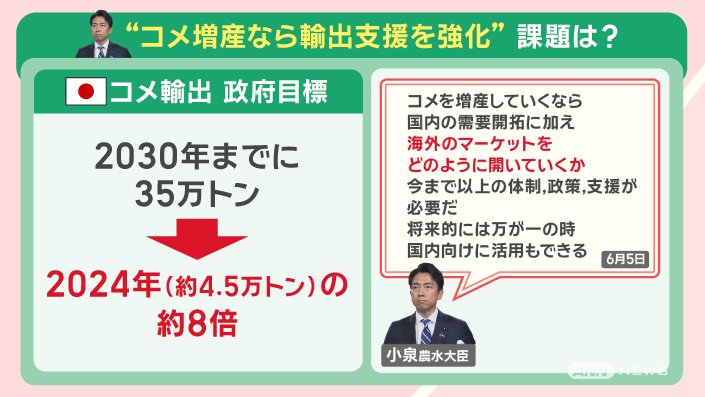 コメ増産へ“農政転換” カギ握る輸出 課題は『価格競争力』と『海外需要