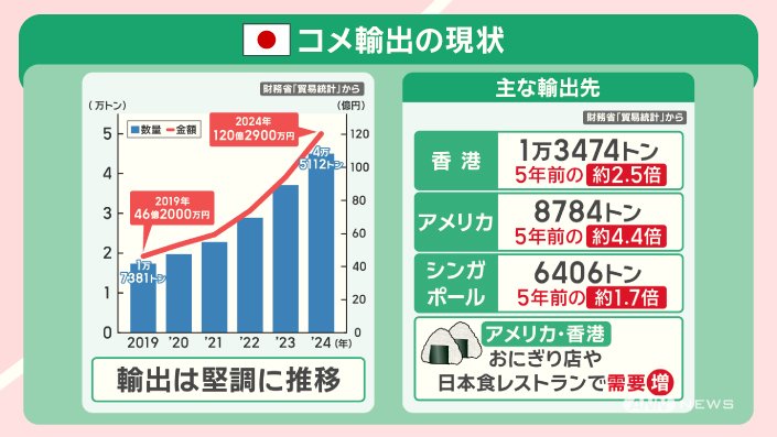 コメ増産へ“農政転換” カギ握る輸出 課題は『価格競争力』と『海外需要