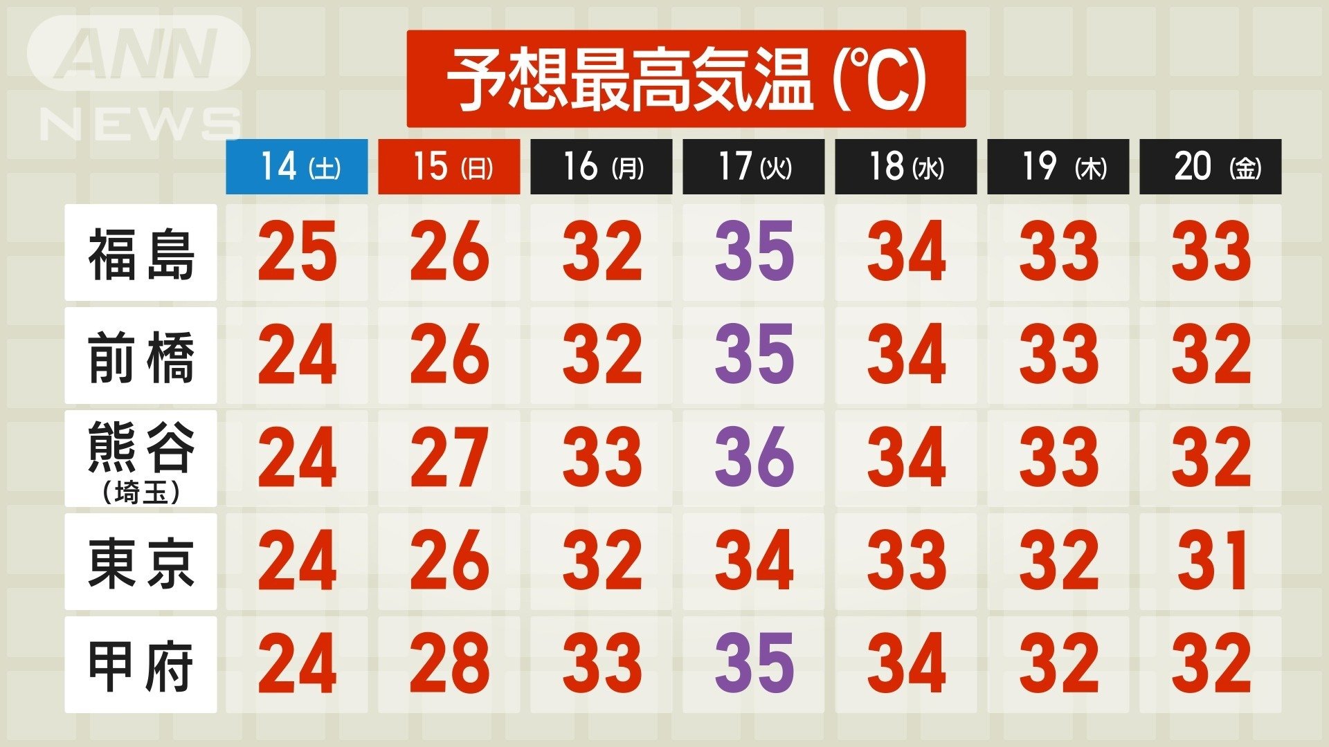 猛暑日続出へ