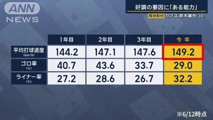 メジャー1年目と比べて5キロもアップ（※6/12時点）