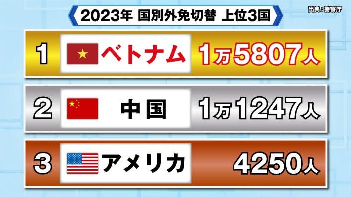 上位3国