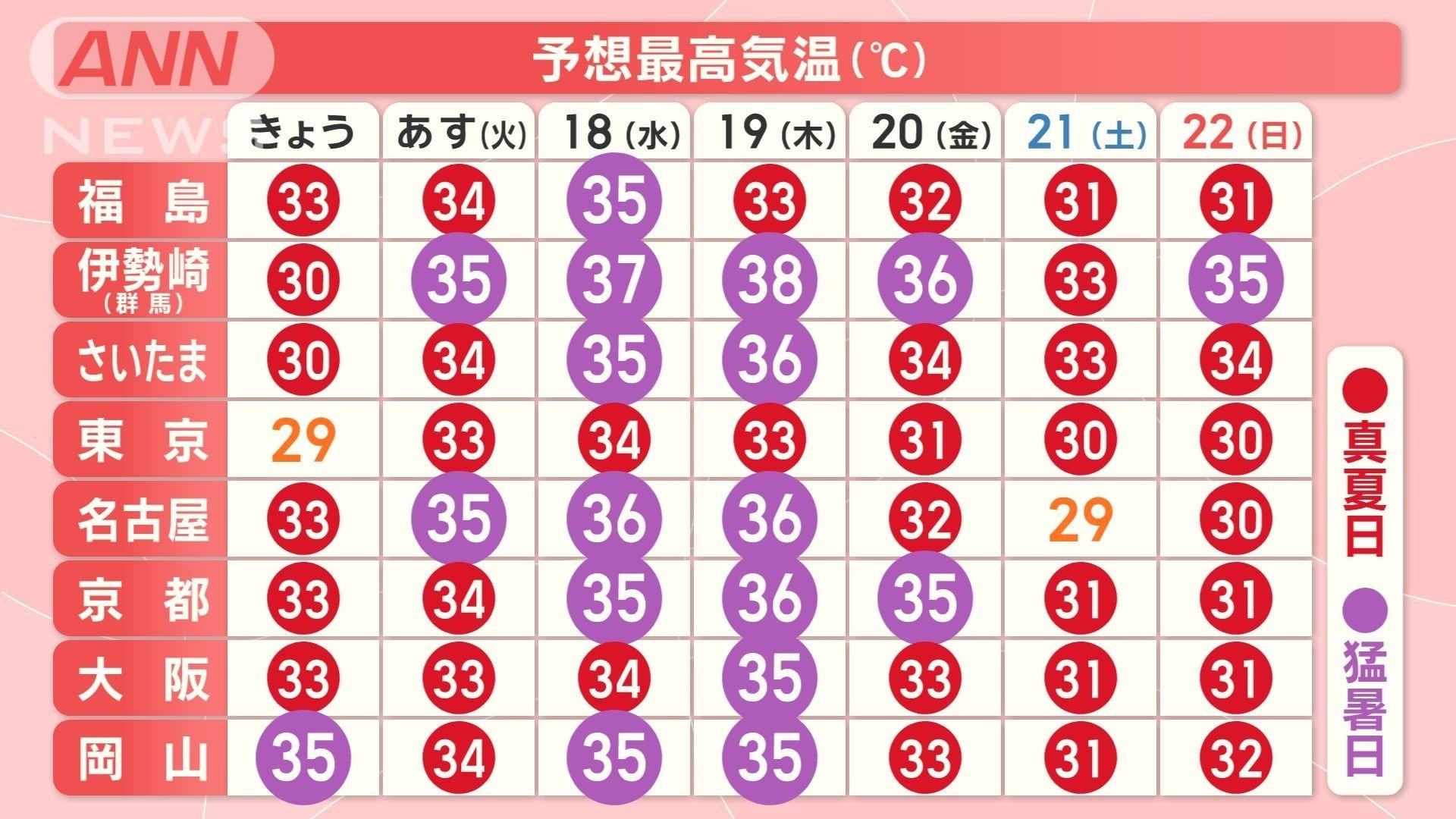 予想最高気温