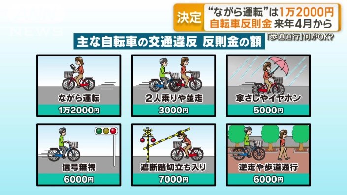 主な自転車の交通違反　反則金の額