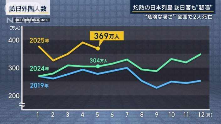 訪日外国人数