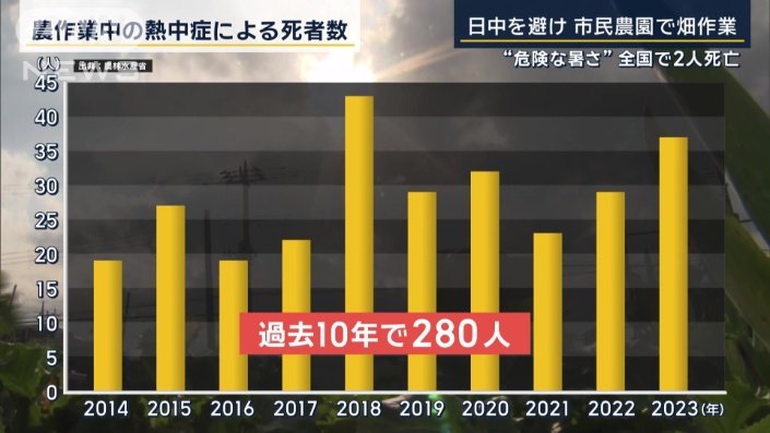 過去10年で280人