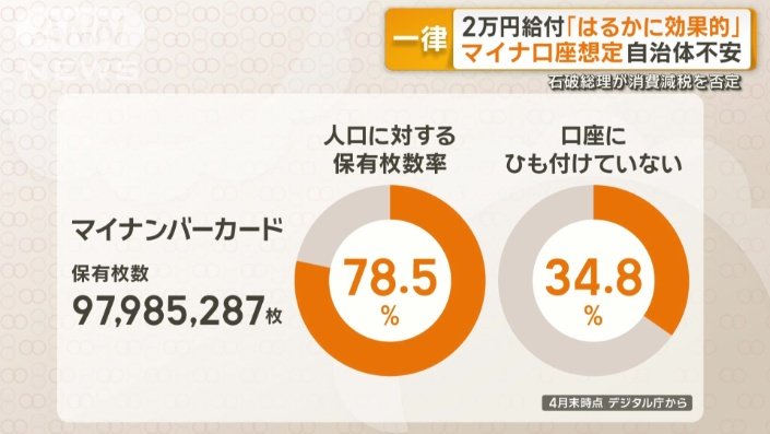 マイナンバーカード保有枚数