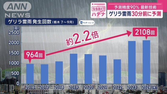 8年間でおよそ2倍に