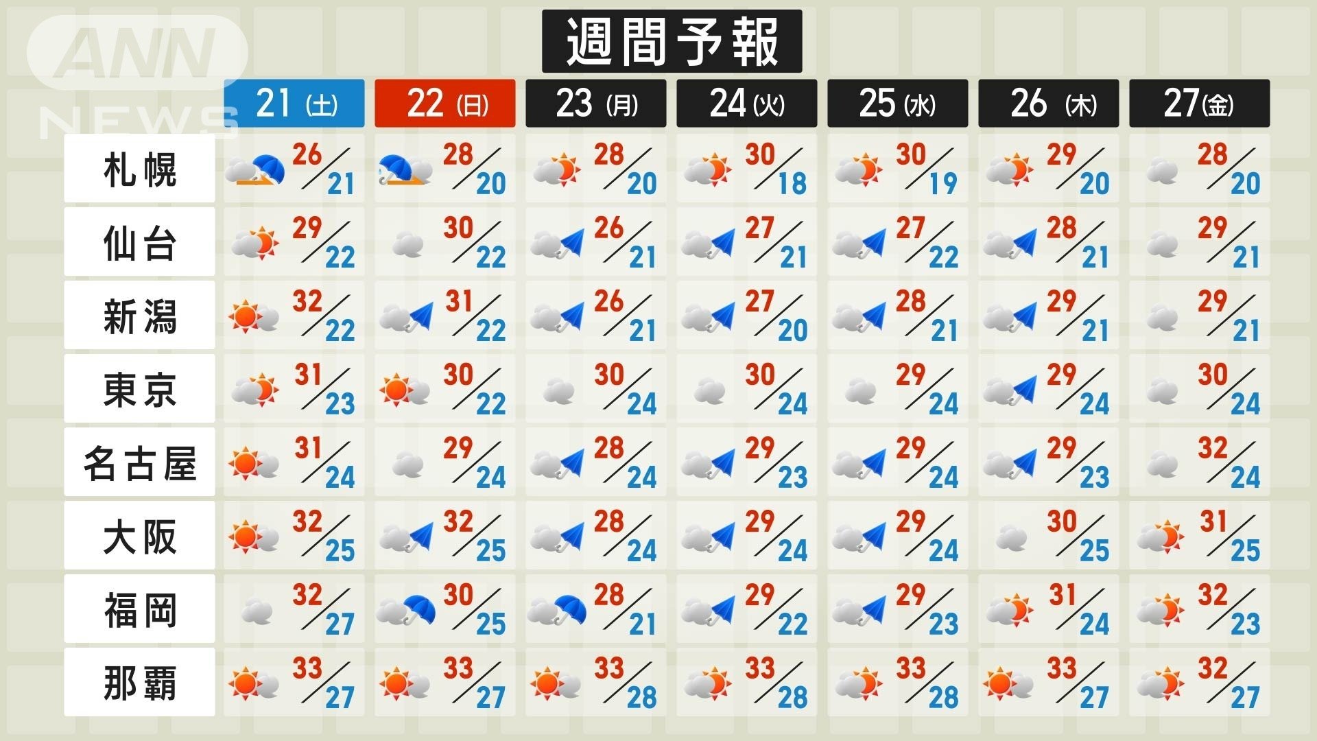 週間予報