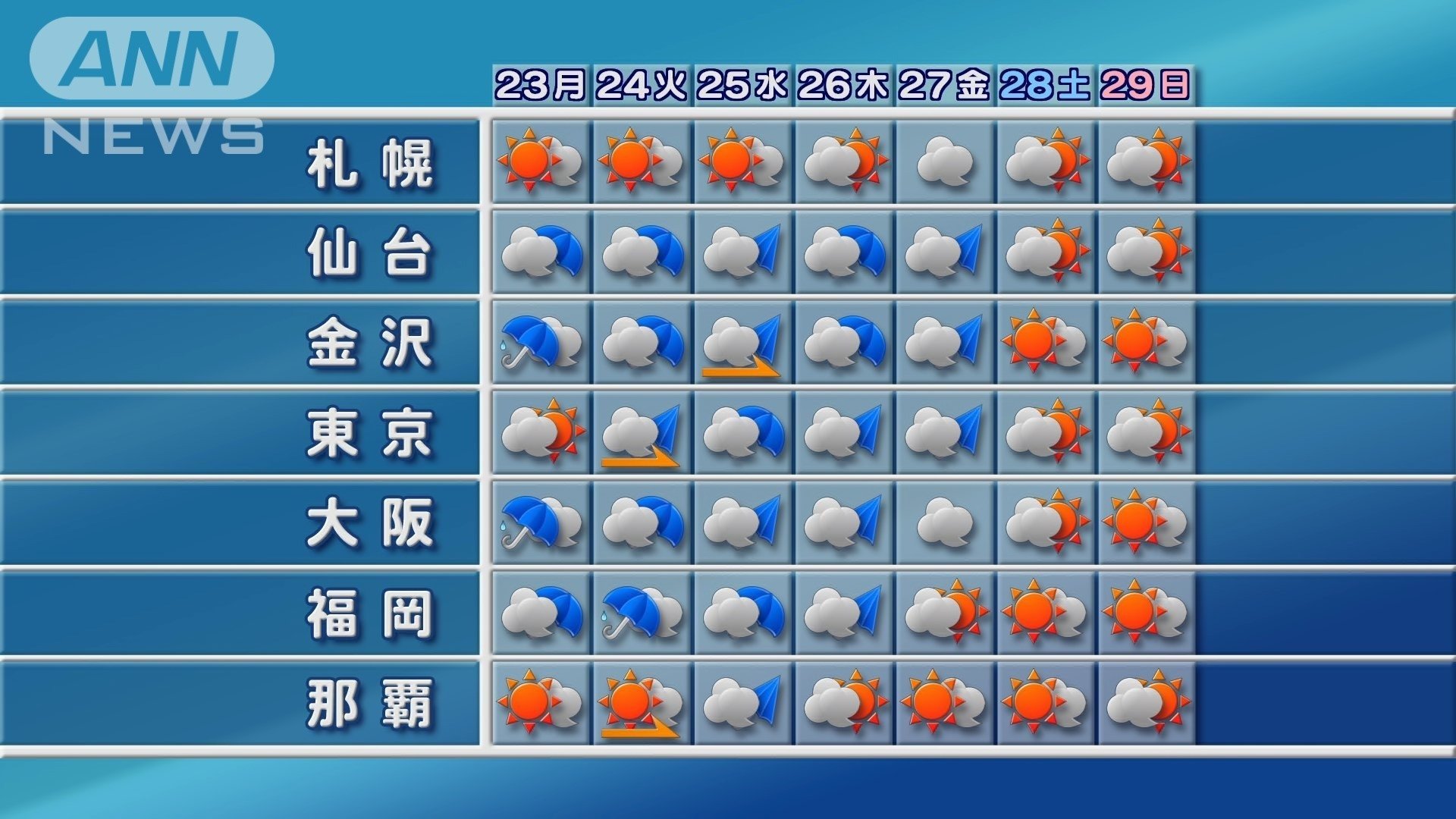 週間予報