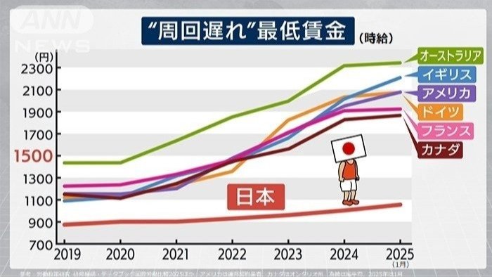 ギャップにぼう然…“周回遅れ”最低賃金